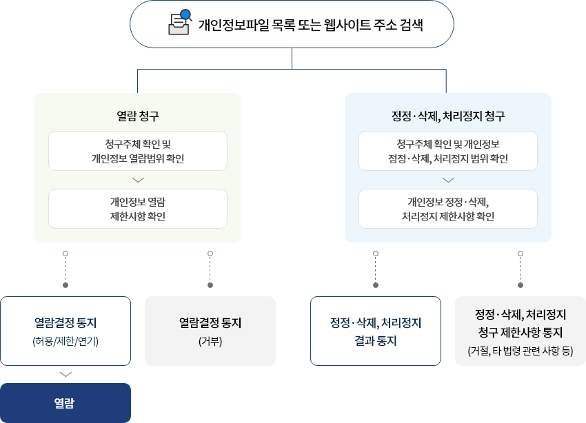 개인정보파일 목록 또는 웹사이트 주소검색 열람청구 방식과 정정 삭제, 처리정지청구 방식이 있으며 열람청구방식은 청구주체 확인 및 개인정보 열람범위 확인 후 개인정보 열람 제한사항 확인 후 열람결정통지(허용/제한/연기) 후 열람이 이뤄지거나 열람결정 통지(거부) 가 되며 정정 삭제, 처리정지 청구에서는 청구 주체 확인 및 개인정보 정정 삭제, 처리정지 범위 확인 후 개인정보 정정 삭제, 처리정지 제한사항 확인 후 정정삭제 처리정지 결과통지를 하거나 정정삭제 처리정지 청구 제한사항 통지(거절, 타 법령 관련 사항등)을 한다